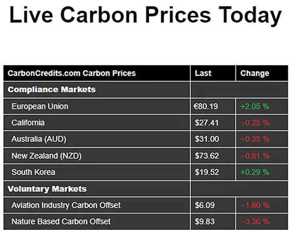 Live Carbon prices Today