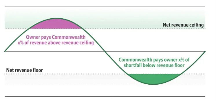 energy revenu